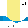 Shell Beach tide chart for Tuesday, November 19, 2024