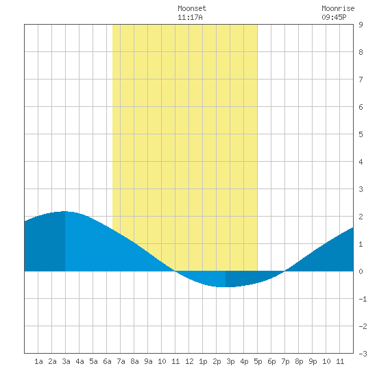 Shell Beach tide chart for Wednesday, November 20, 2024