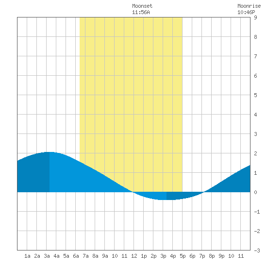 Shell Beach tide chart for Thursday, November 21, 2024