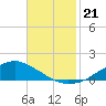 Shell Beach tide chart for Thursday, November 21, 2024
