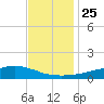 Shell Beach tide chart for Monday, November 25, 2024
