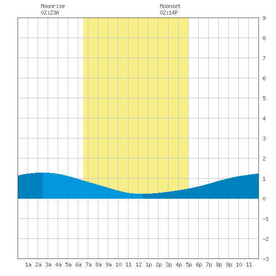 Shell Beach tide chart for Tuesday, November 26, 2024