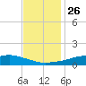 Shell Beach tide chart for Tuesday, November 26, 2024