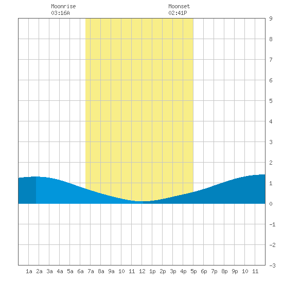 Shell Beach tide chart for Wednesday, November 27, 2024