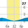 Shell Beach tide chart for Wednesday, November 27, 2024