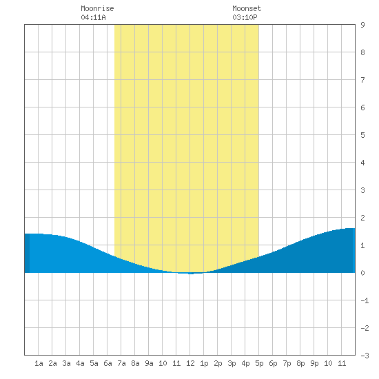Shell Beach tide chart for Thursday, November 28, 2024