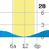 Shell Beach tide chart for Thursday, November 28, 2024