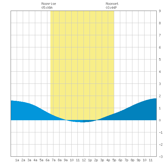 Shell Beach tide chart for Friday, November 29, 2024