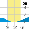 Shell Beach tide chart for Friday, November 29, 2024