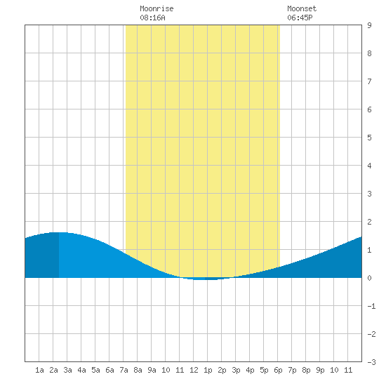 Shell Beach tide chart for Saturday, November 2, 2024