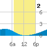 Shell Beach tide chart for Saturday, November 2, 2024