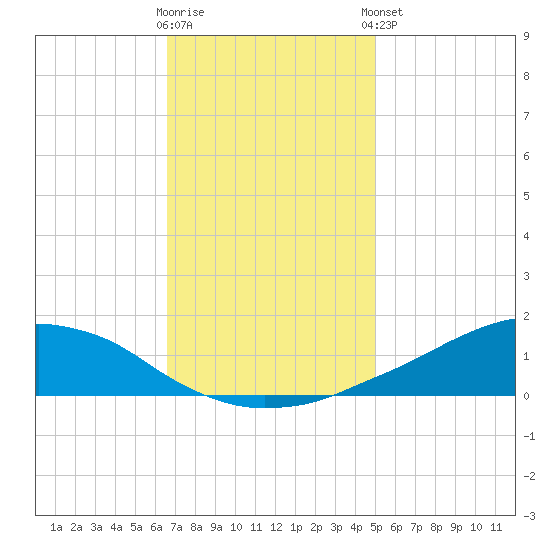 Shell Beach tide chart for Saturday, November 30, 2024