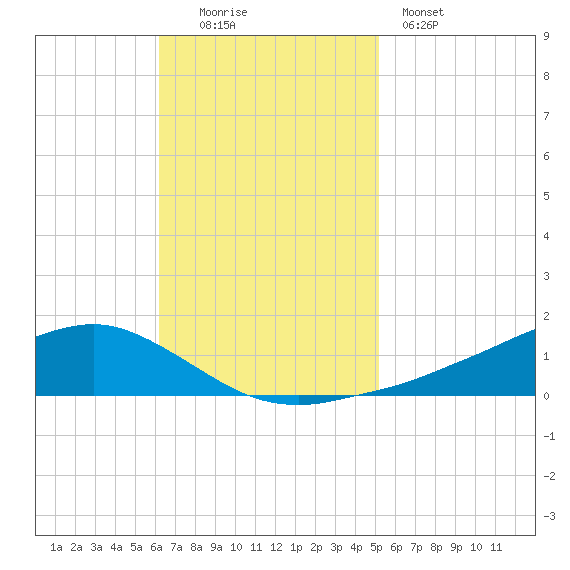 Shell Beach tide chart for Sunday, November 3, 2024