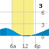 Shell Beach tide chart for Sunday, November 3, 2024