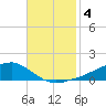 Shell Beach tide chart for Monday, November 4, 2024