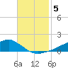 Shell Beach tide chart for Tuesday, November 5, 2024