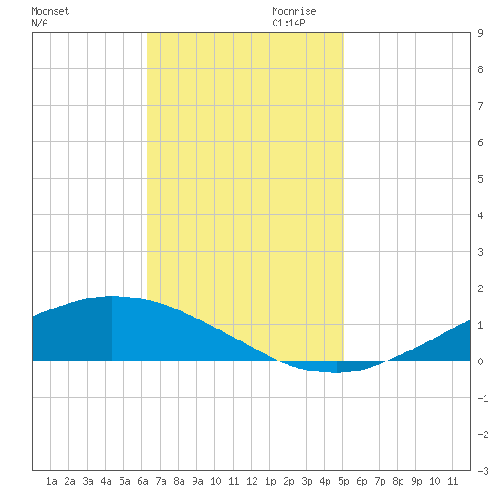 Shell Beach tide chart for Saturday, November 9, 2024