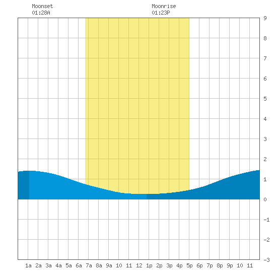 Shell Beach tide chart for Tuesday, December 10, 2024