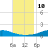 Shell Beach tide chart for Tuesday, December 10, 2024