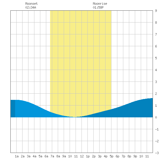 Shell Beach tide chart for Wednesday, December 11, 2024