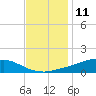 Shell Beach tide chart for Wednesday, December 11, 2024