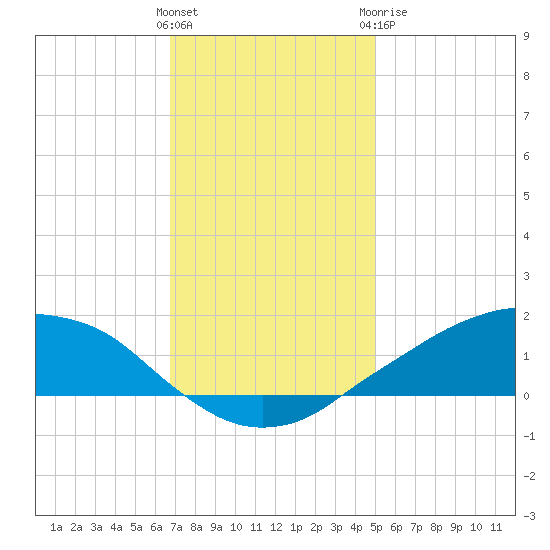 Shell Beach tide chart for Saturday, December 14, 2024