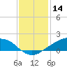 Shell Beach tide chart for Saturday, December 14, 2024
