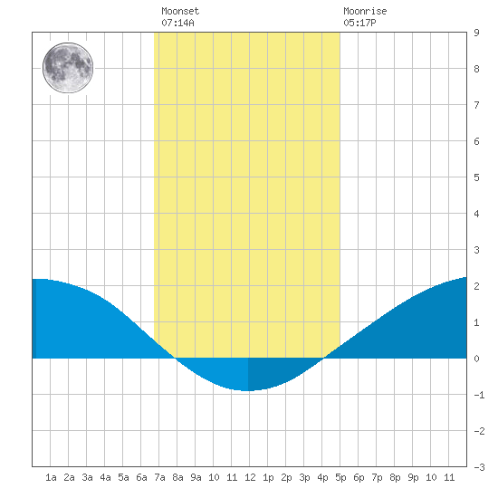 Shell Beach tide chart for Sunday, December 15, 2024