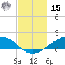 Shell Beach tide chart for Sunday, December 15, 2024