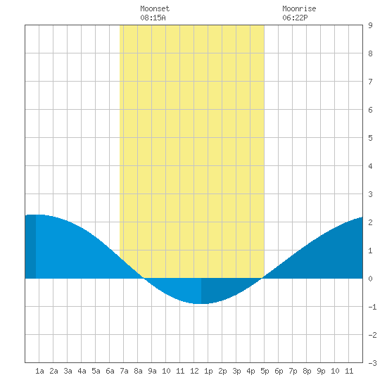 Shell Beach tide chart for Monday, December 16, 2024