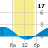 Shell Beach tide chart for Tuesday, December 17, 2024