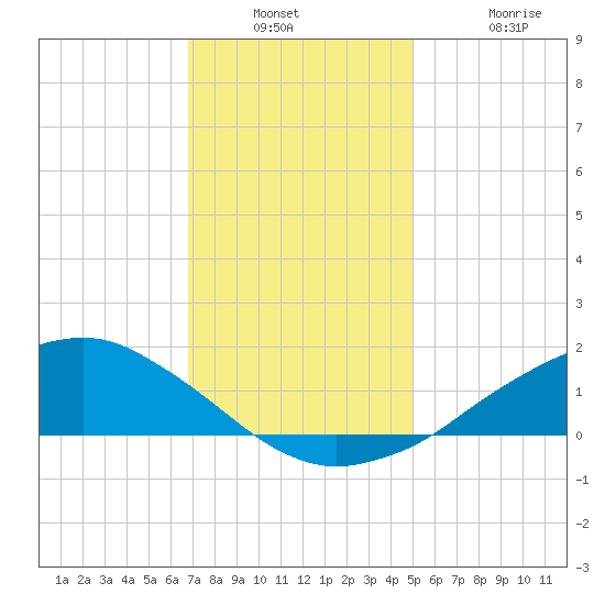 Shell Beach tide chart for Wednesday, December 18, 2024