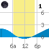 Shell Beach tide chart for Sunday, December 1, 2024