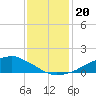 Shell Beach tide chart for Friday, December 20, 2024
