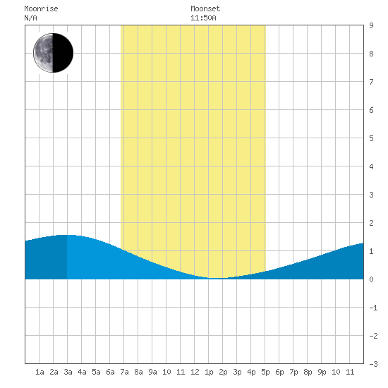 Shell Beach tide chart for Sunday, December 22, 2024