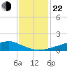 Shell Beach tide chart for Sunday, December 22, 2024