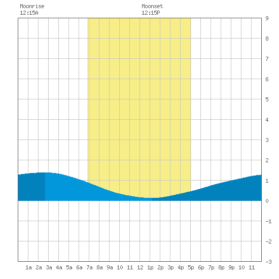 Shell Beach tide chart for Monday, December 23, 2024