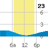 Shell Beach tide chart for Monday, December 23, 2024