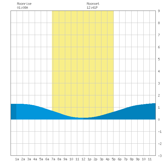 Shell Beach tide chart for Tuesday, December 24, 2024