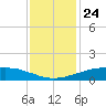 Shell Beach tide chart for Tuesday, December 24, 2024