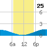 Shell Beach tide chart for Wednesday, December 25, 2024