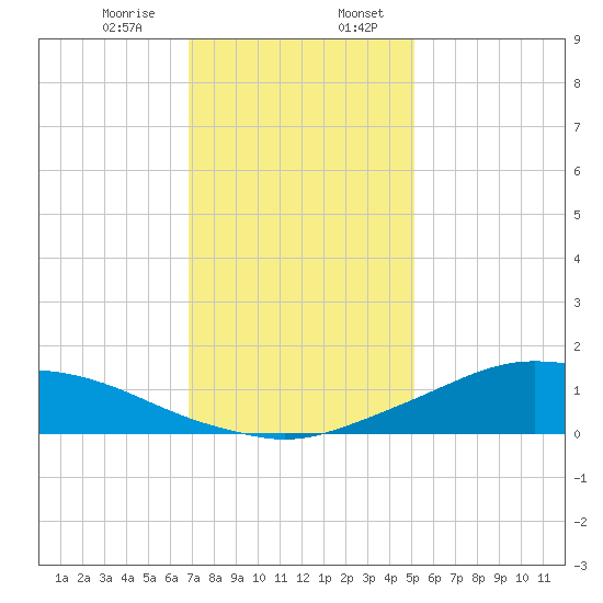 Shell Beach tide chart for Thursday, December 26, 2024