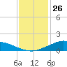 Shell Beach tide chart for Thursday, December 26, 2024