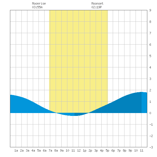 Shell Beach tide chart for Friday, December 27, 2024