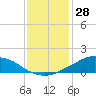 Shell Beach tide chart for Saturday, December 28, 2024