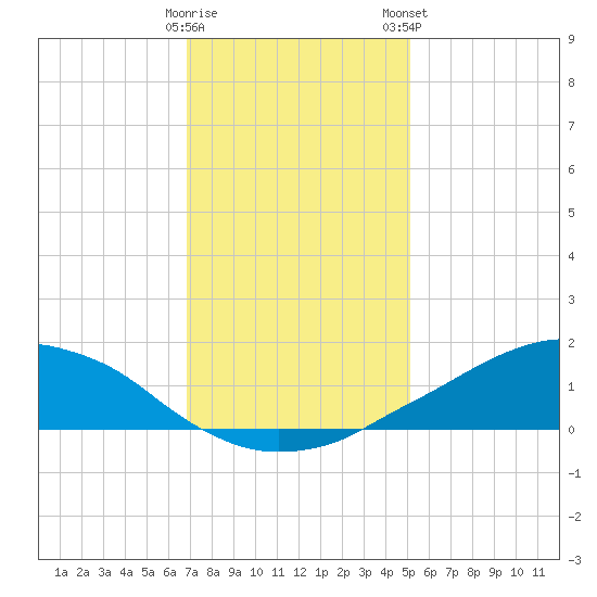 Shell Beach tide chart for Sunday, December 29, 2024