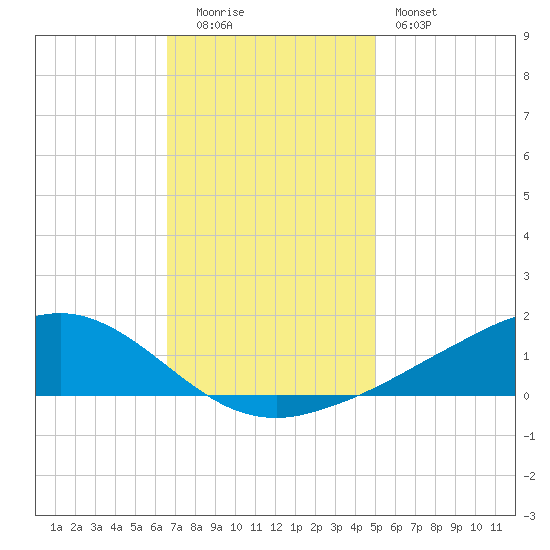 Shell Beach tide chart for Monday, December 2, 2024