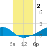 Shell Beach tide chart for Monday, December 2, 2024