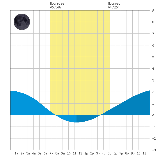 Shell Beach tide chart for Monday, December 30, 2024