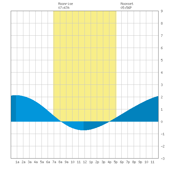 Shell Beach tide chart for Tuesday, December 31, 2024